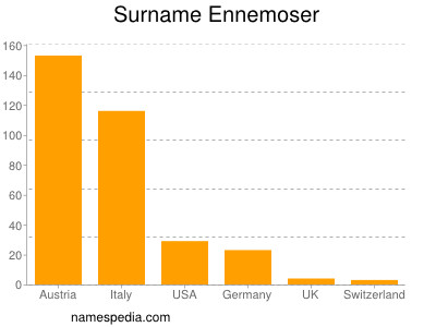 Familiennamen Ennemoser