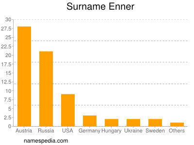 Familiennamen Enner