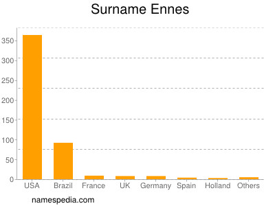 Familiennamen Ennes