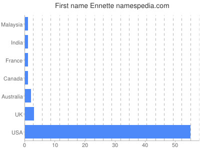 Vornamen Ennette
