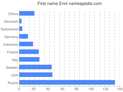 prenom Enni