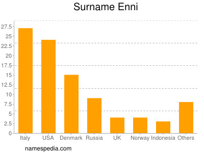 Familiennamen Enni