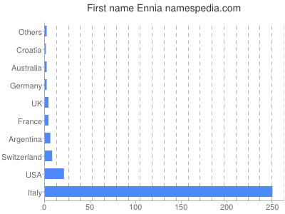 Vornamen Ennia