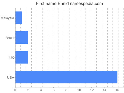 Given name Ennid