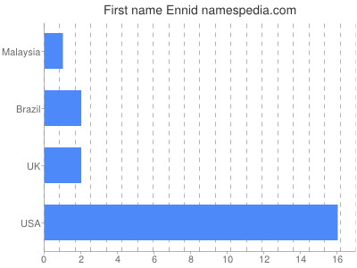 Vornamen Ennid