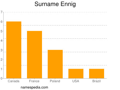 Familiennamen Ennig