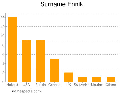 Familiennamen Ennik