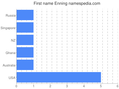 Vornamen Enning