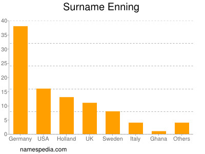 Familiennamen Enning