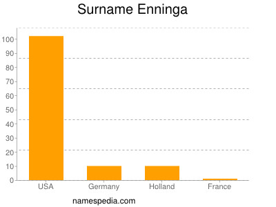 nom Enninga