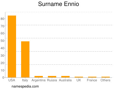 Surname Ennio