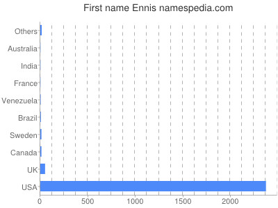 Vornamen Ennis