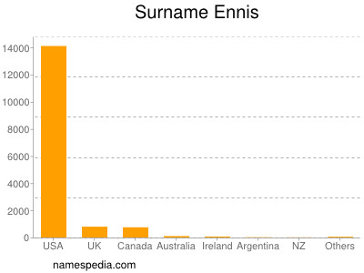 Familiennamen Ennis