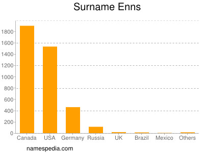 Familiennamen Enns