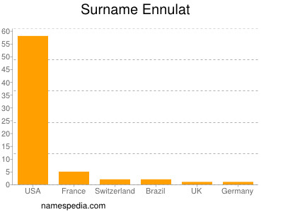 Familiennamen Ennulat