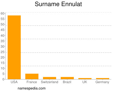 nom Ennulat