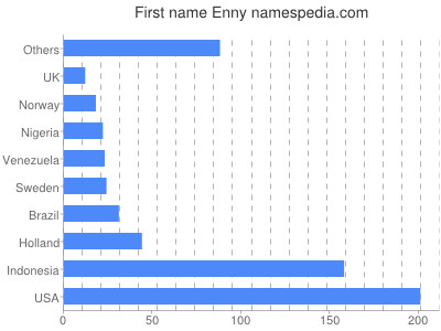 Vornamen Enny