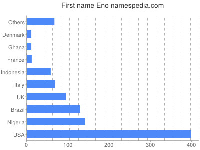 Vornamen Eno