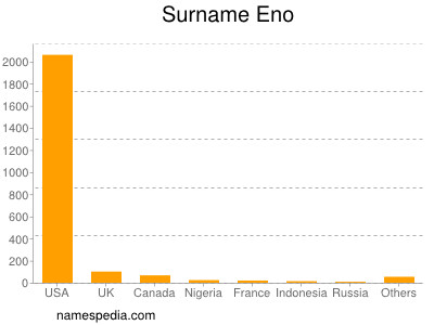 Familiennamen Eno