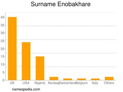 Familiennamen Enobakhare