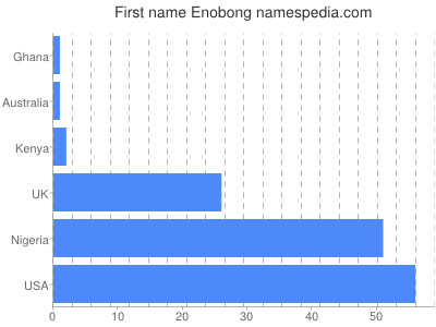 prenom Enobong