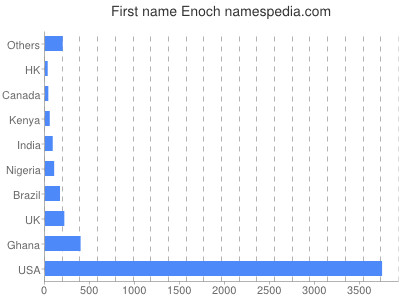 Given name Enoch