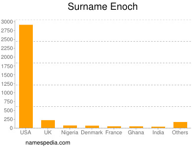 Surname Enoch