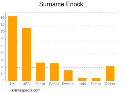 Familiennamen Enock