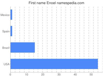 Given name Enoel