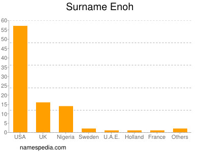 Familiennamen Enoh