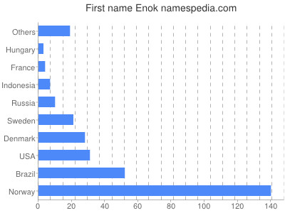 Vornamen Enok