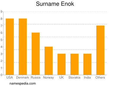 Familiennamen Enok