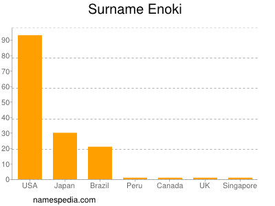 Familiennamen Enoki