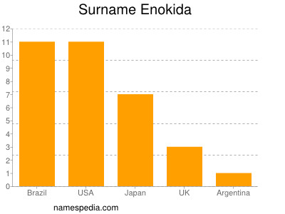 Surname Enokida