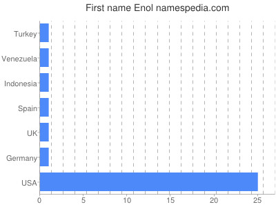 Given name Enol