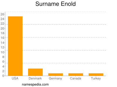 Familiennamen Enold