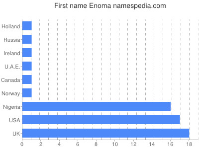 Vornamen Enoma