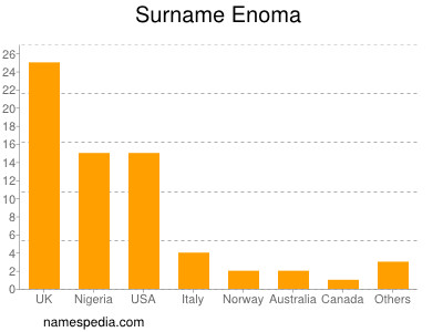 Familiennamen Enoma