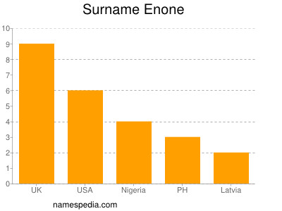 Familiennamen Enone