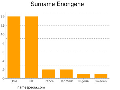 Familiennamen Enongene