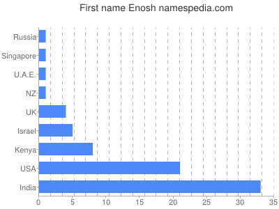 Vornamen Enosh
