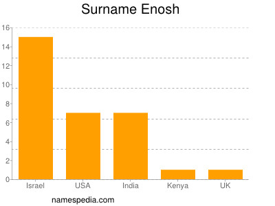 Surname Enosh