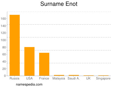 Familiennamen Enot
