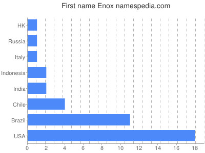 Given name Enox