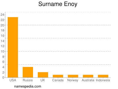 Familiennamen Enoy