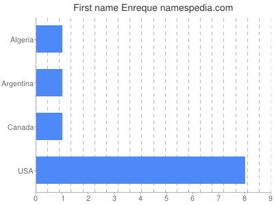 Vornamen Enreque