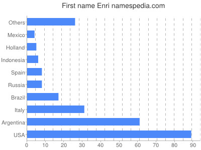 Given name Enri