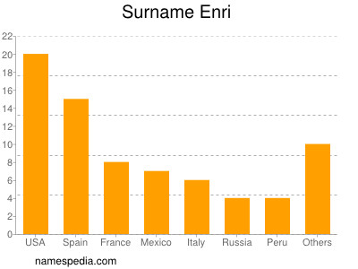 Familiennamen Enri