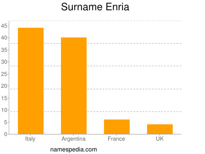 Familiennamen Enria