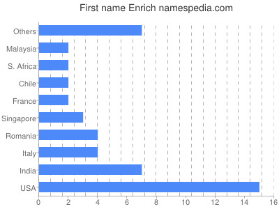 prenom Enrich